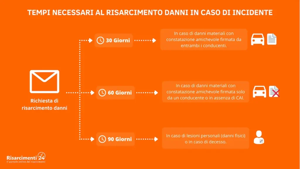 Richiesta Di Risarcimento Danni